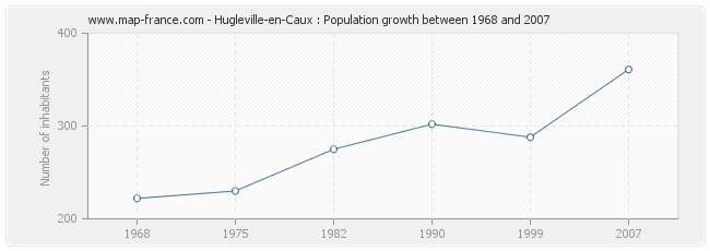 Population Hugleville-en-Caux