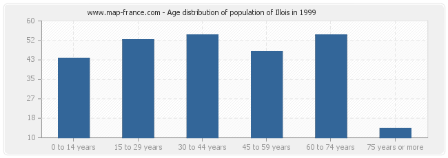 Age distribution of population of Illois in 1999