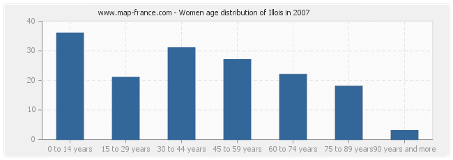 Women age distribution of Illois in 2007