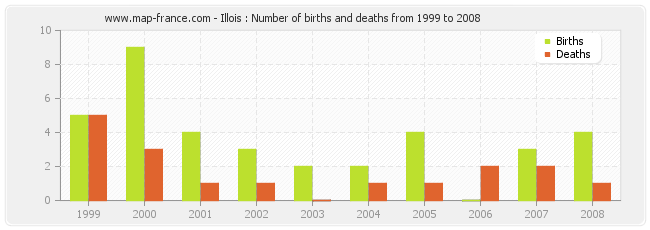 Illois : Number of births and deaths from 1999 to 2008