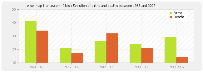Illois : Evolution of births and deaths between 1968 and 2007