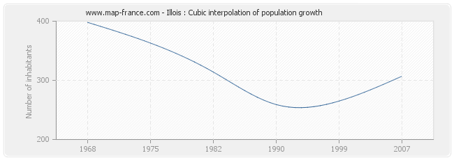 Illois : Cubic interpolation of population growth