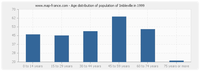 Age distribution of population of Imbleville in 1999