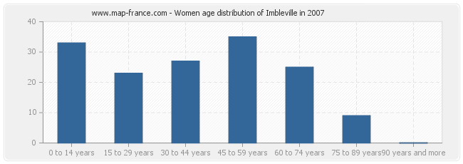 Women age distribution of Imbleville in 2007