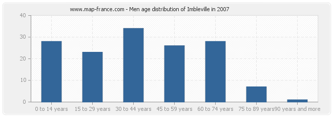 Men age distribution of Imbleville in 2007