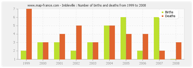 Imbleville : Number of births and deaths from 1999 to 2008