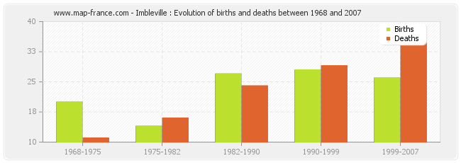 Imbleville : Evolution of births and deaths between 1968 and 2007