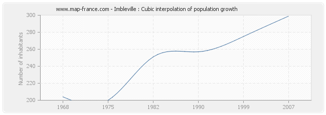 Imbleville : Cubic interpolation of population growth
