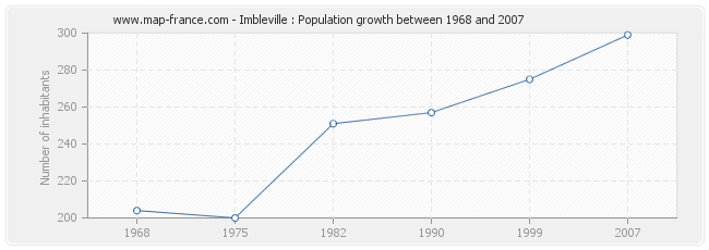 Population Imbleville
