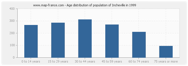 Age distribution of population of Incheville in 1999