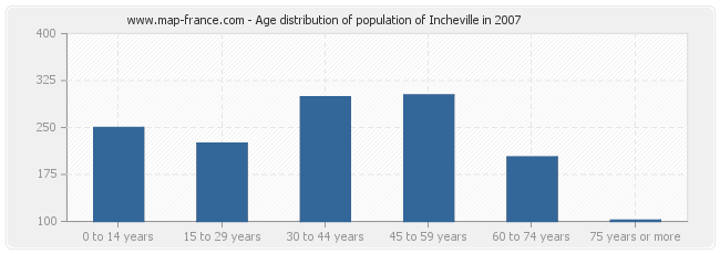 Age distribution of population of Incheville in 2007