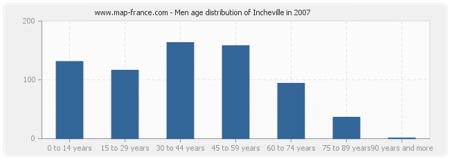 Men age distribution of Incheville in 2007