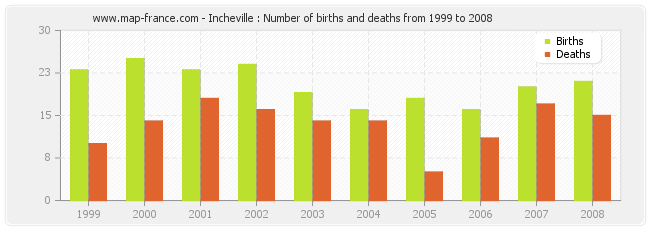 Incheville : Number of births and deaths from 1999 to 2008