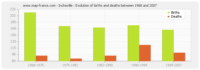 Incheville : Evolution of births and deaths between 1968 and 2007