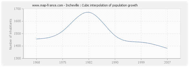 Incheville : Cubic interpolation of population growth