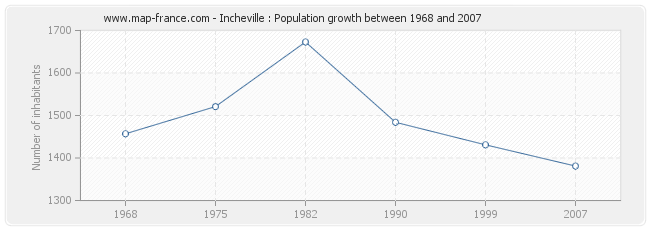 Population Incheville