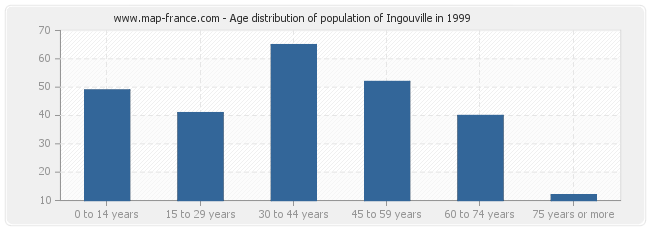 Age distribution of population of Ingouville in 1999