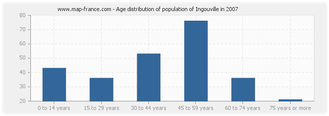 Age distribution of population of Ingouville in 2007