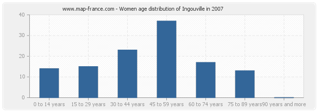 Women age distribution of Ingouville in 2007