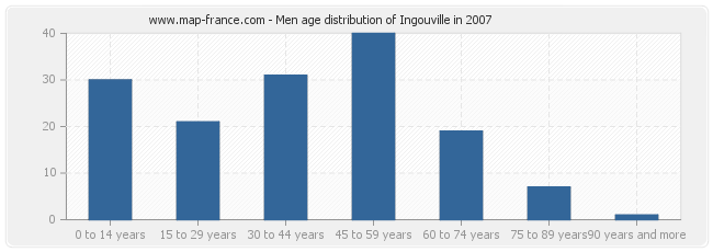 Men age distribution of Ingouville in 2007