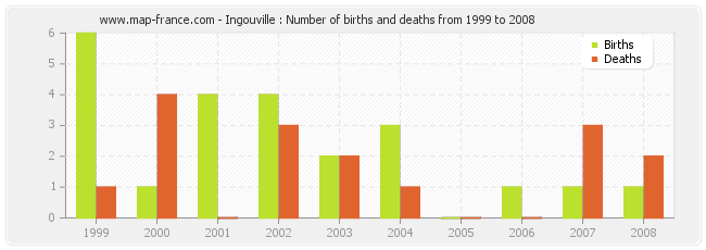 Ingouville : Number of births and deaths from 1999 to 2008