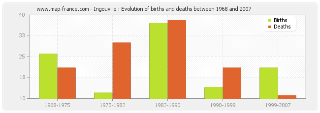 Ingouville : Evolution of births and deaths between 1968 and 2007