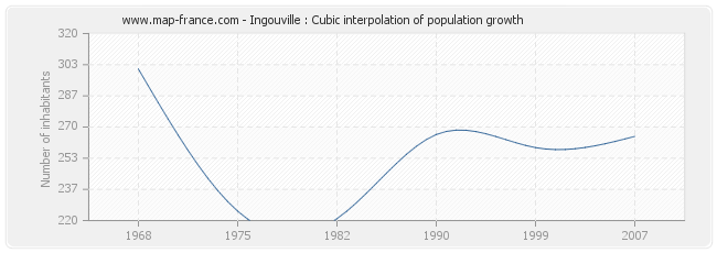 Ingouville : Cubic interpolation of population growth