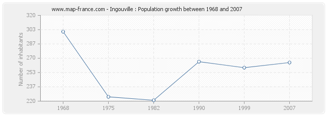 Population Ingouville