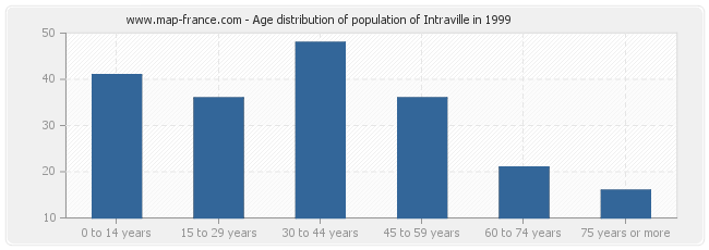 Age distribution of population of Intraville in 1999