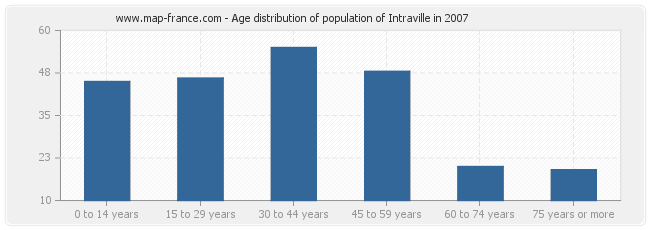 Age distribution of population of Intraville in 2007