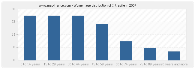 Women age distribution of Intraville in 2007