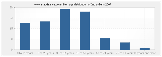 Men age distribution of Intraville in 2007