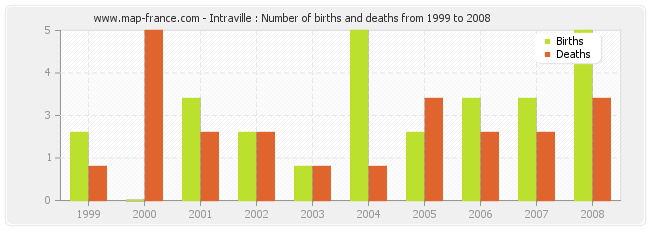 Intraville : Number of births and deaths from 1999 to 2008