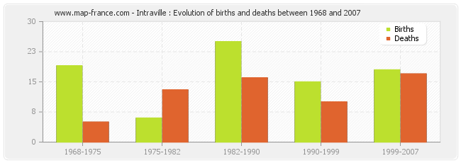 Intraville : Evolution of births and deaths between 1968 and 2007