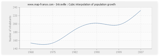Intraville : Cubic interpolation of population growth