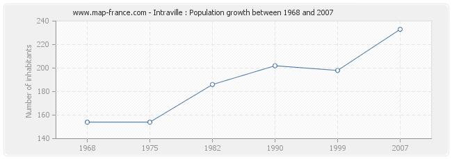 Population Intraville