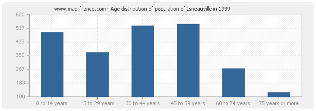 Age distribution of population of Isneauville in 1999