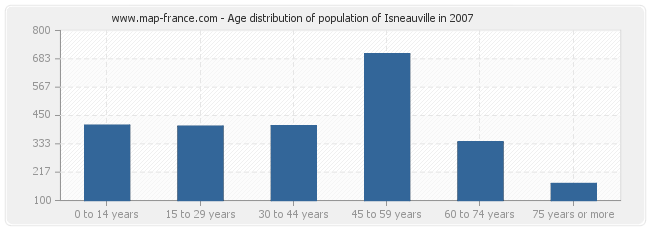 Age distribution of population of Isneauville in 2007