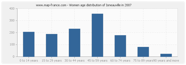 Women age distribution of Isneauville in 2007