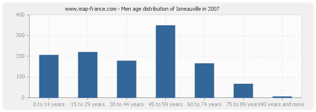 Men age distribution of Isneauville in 2007