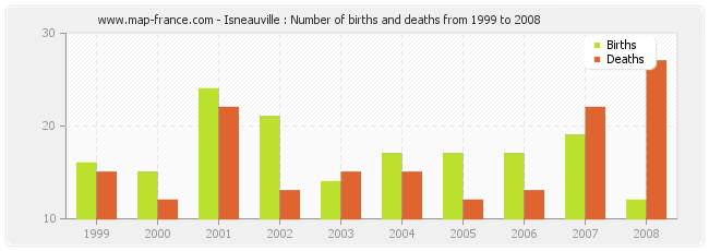 Isneauville : Number of births and deaths from 1999 to 2008