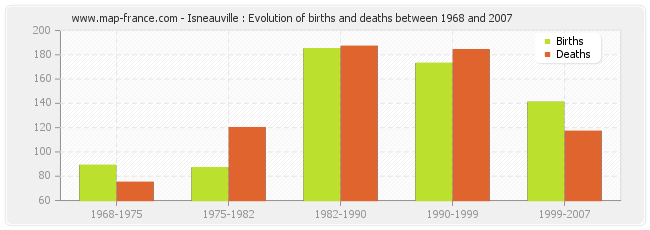 Isneauville : Evolution of births and deaths between 1968 and 2007