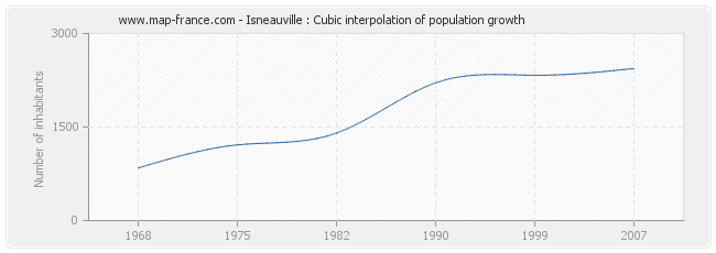 Isneauville : Cubic interpolation of population growth