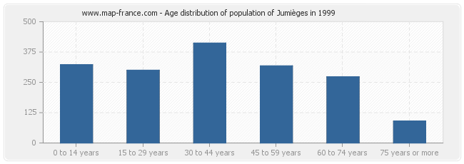 Age distribution of population of Jumièges in 1999