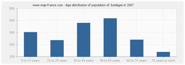 Age distribution of population of Jumièges in 2007