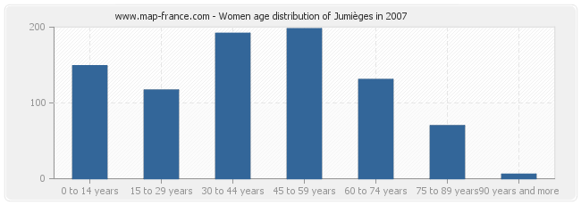 Women age distribution of Jumièges in 2007