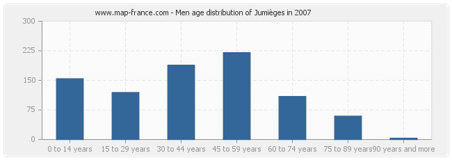 Men age distribution of Jumièges in 2007