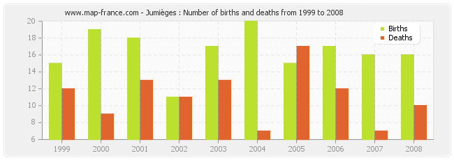 Jumièges : Number of births and deaths from 1999 to 2008