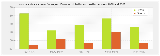 Jumièges : Evolution of births and deaths between 1968 and 2007