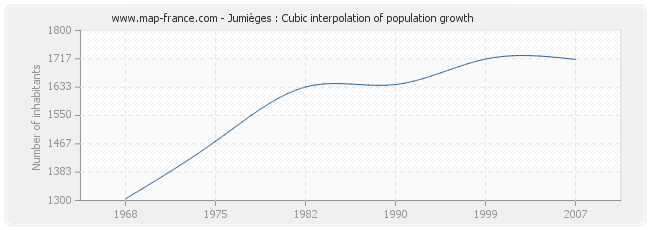 Jumièges : Cubic interpolation of population growth